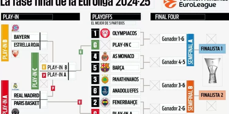 ganadorí queda el Play-In y los Playoffs de la Euroliga: cruces, fechganador y rivales de Barça y Real Madrid